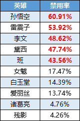 p-style本轮榜单中低段位爱丽丝三连人气C位艾璐妮登场回归TOP3胜率榜白玉堂排名蹿升至TOP2高胜率新人伏羲不甘示弱紧随其后pp