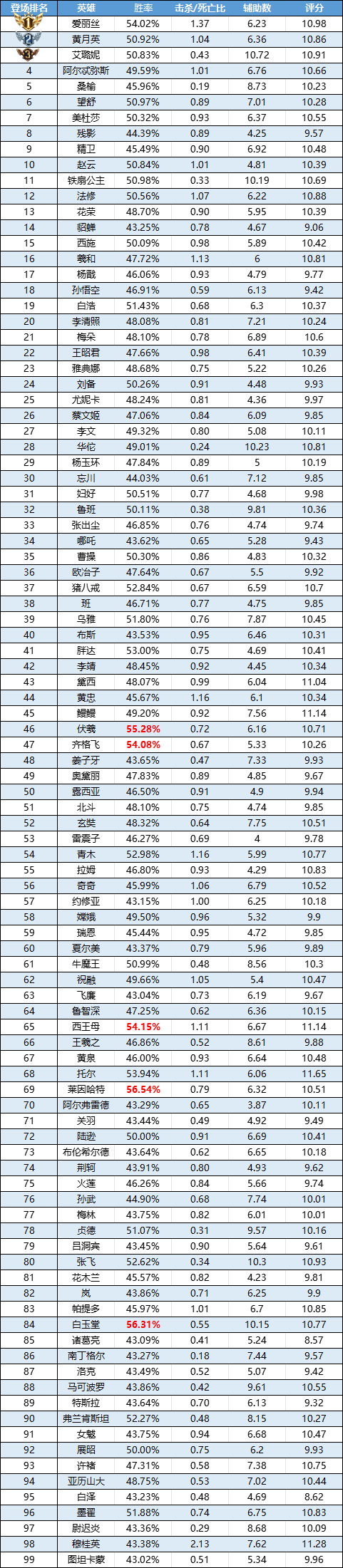 p-style本轮榜单中低段位爱丽丝三连人气C位艾璐妮登场回归TOP3胜率榜白玉堂排名蹿升至TOP2高胜率新人伏羲不甘示弱紧随其后pp