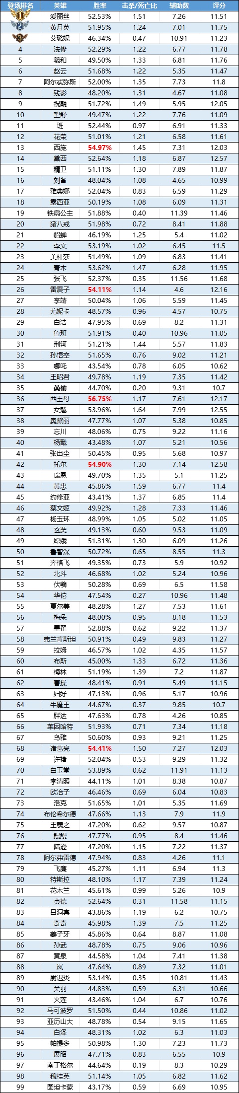 p-style本轮榜单中低段位爱丽丝三连人气C位艾璐妮登场回归TOP3胜率榜白玉堂排名蹿升至TOP2高胜率新人伏羲不甘示弱紧随其后pp