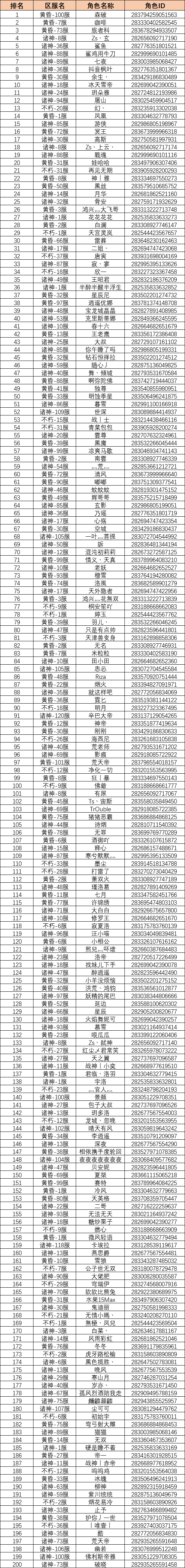 p-style开榜了开榜了勇者们快来一起看看是谁获得了绝版手办合金车模和海量彩钻吧pp-stylepp-styleimg