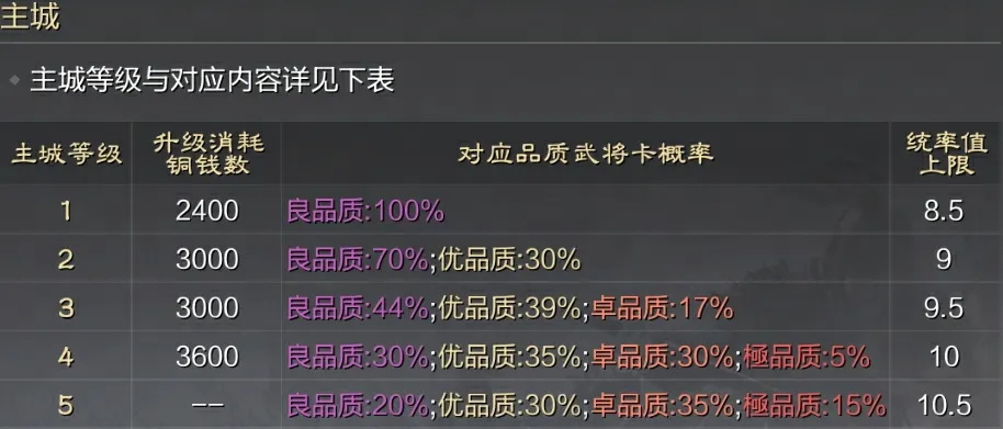 p大家好游戏内正式开启了《率土战旗》的玩法此前分享了基础玩法心得《率土战棋玩法抢先看内含全武将图鉴》今天为大家带来对局运营amp过渡思路的分